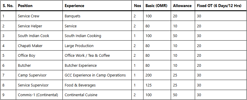 Hiring for Oman Catering Company